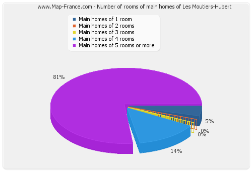 Number of rooms of main homes of Les Moutiers-Hubert